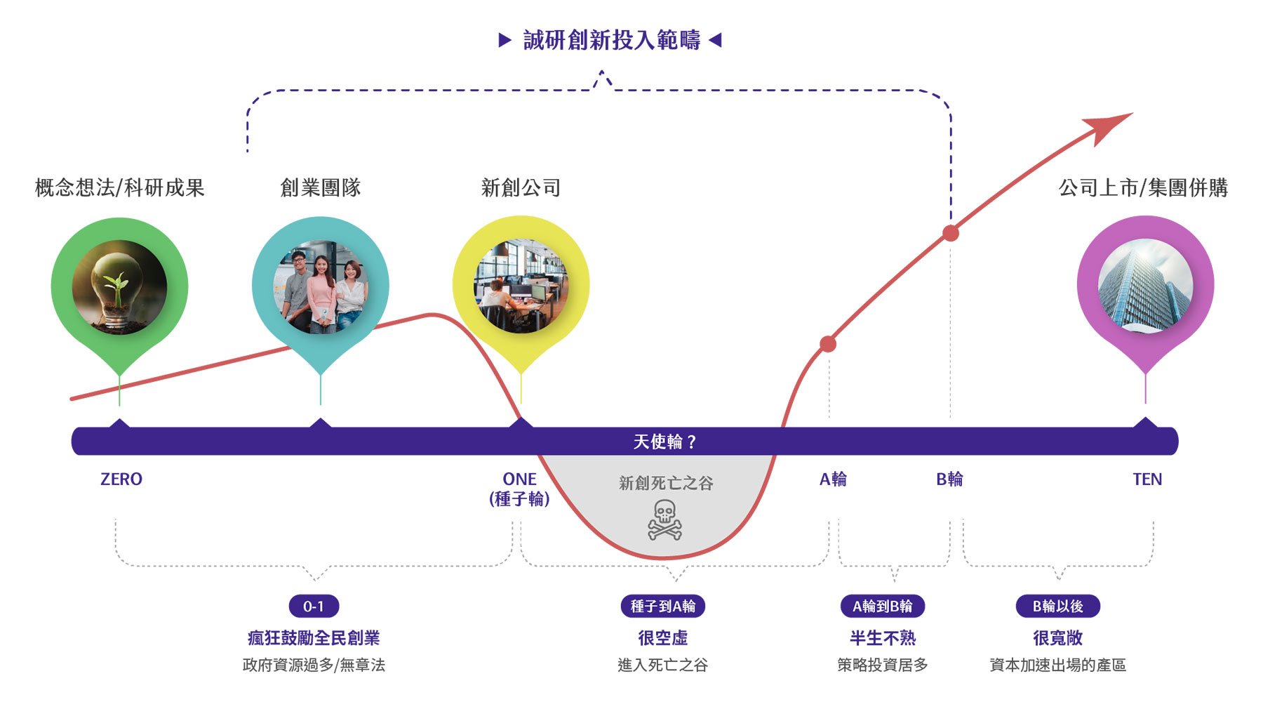 誠研創新格局創業投資基金& 天使投資